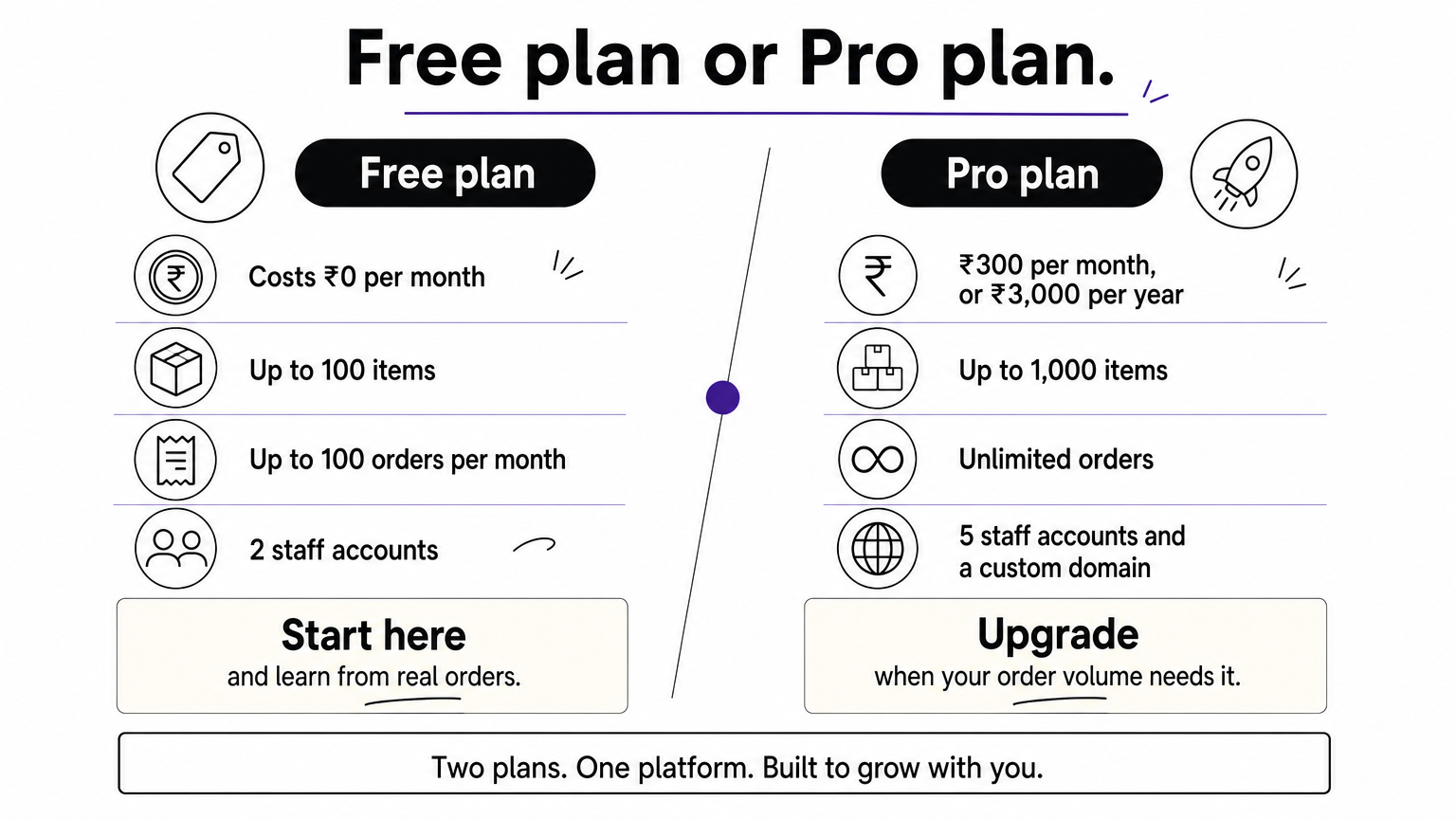 A side-by-side comparison of the Free plan and the Pro plan with limits and prices.