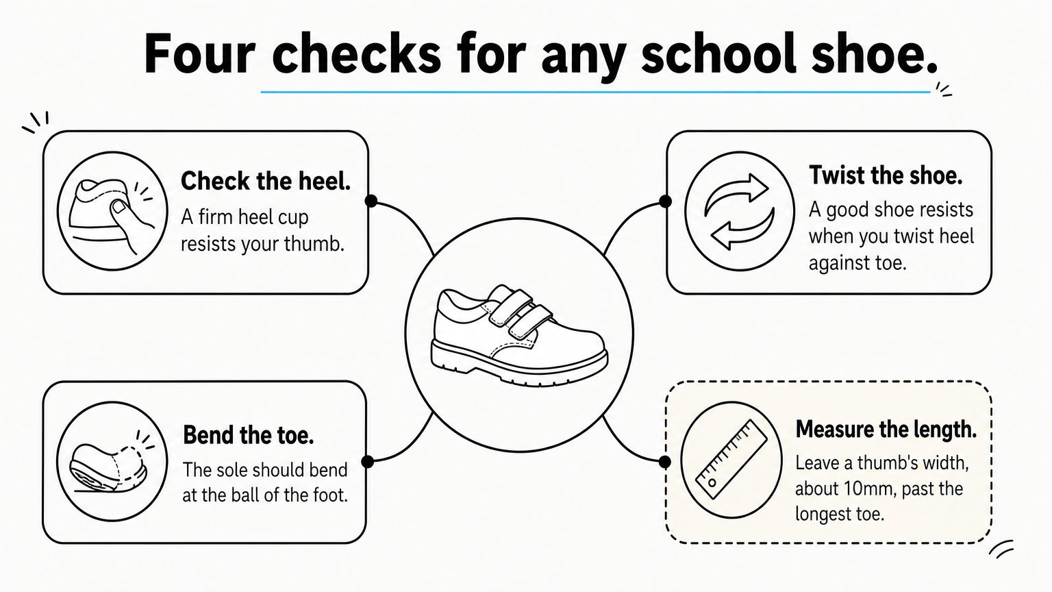 Hub diagram of four checks for a school shoe: heel, twist, bend and length.