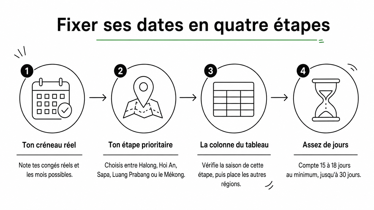 Schéma en quatre étapes pour choisir ses dates d'un circuit Vietnam-Laos, du créneau de congés à la durée.