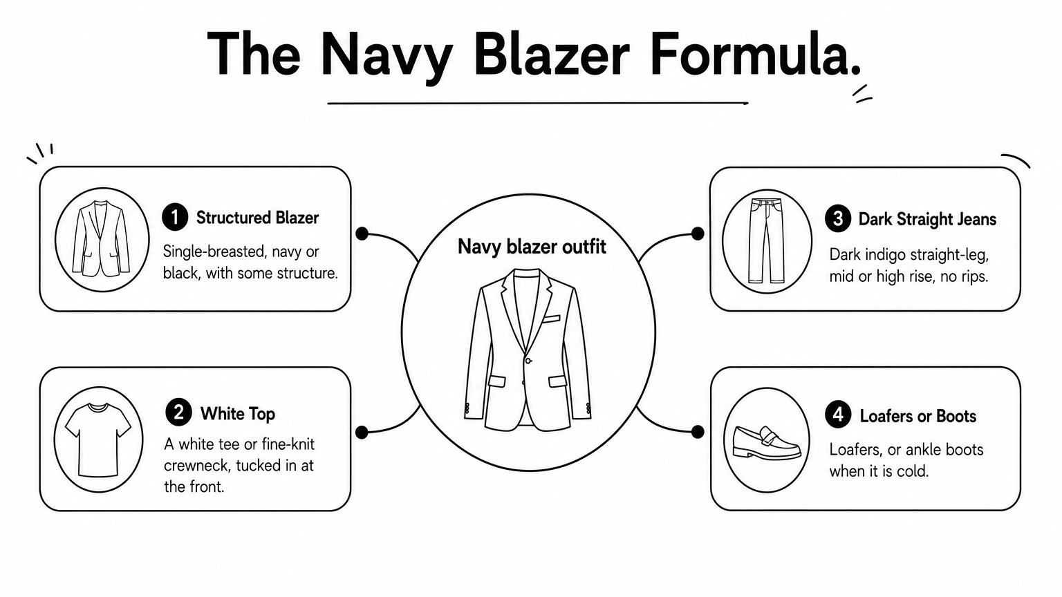 A hub diagram showing the four pieces of the navy blazer and jeans formula.