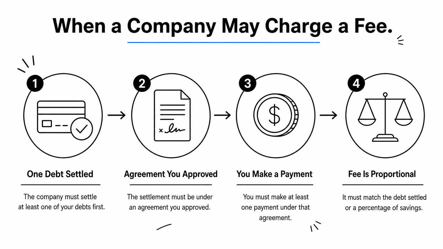 Four-step diagram showing the conditions that must be met before a settlement company may charge a fee.
