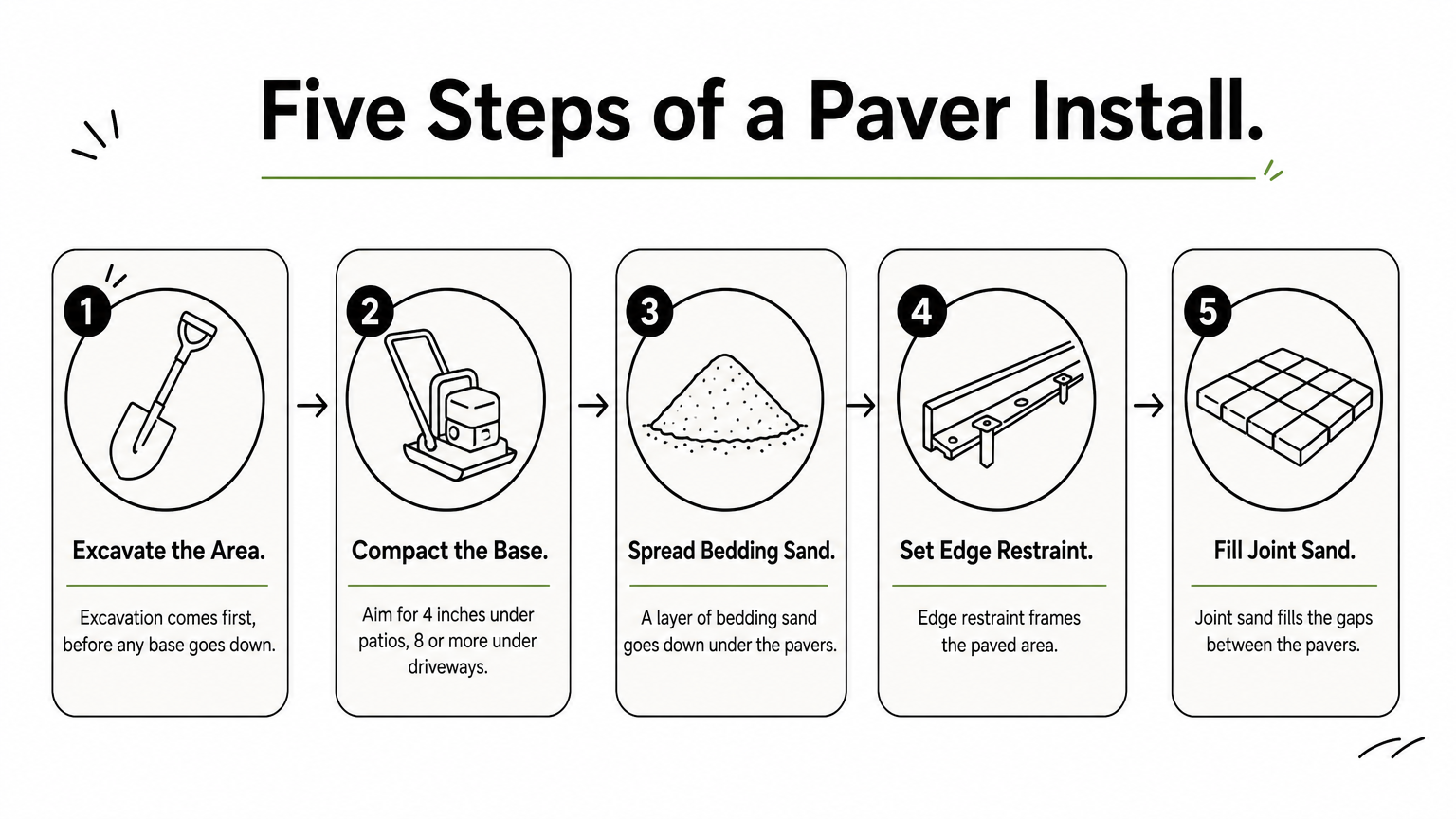 Five-step process showing excavation, compacted base, bedding sand, edge restraint, and joint sand for paver installation.