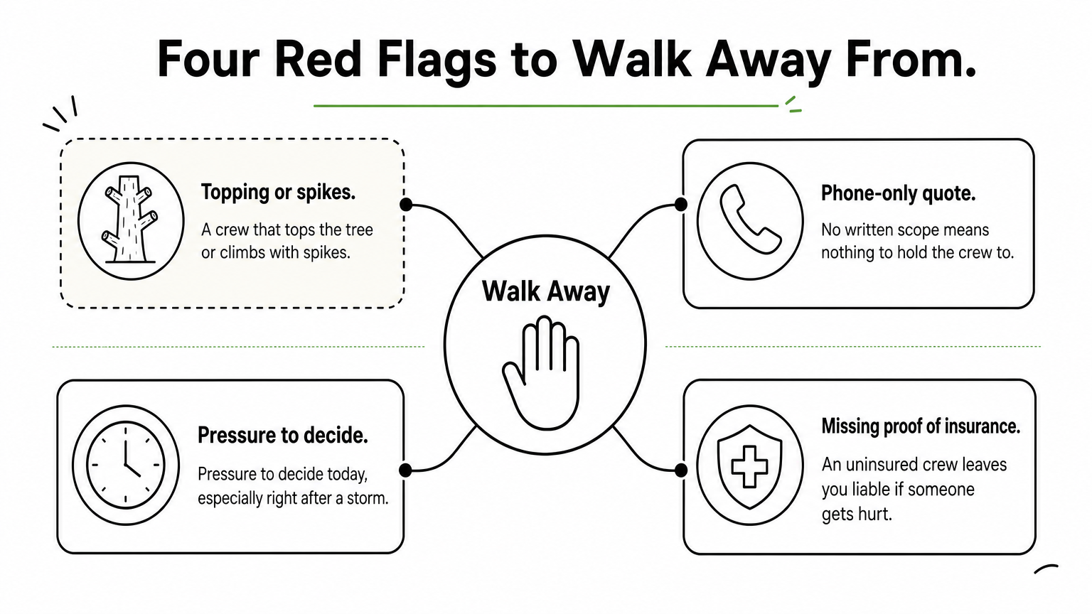 Hub diagram showing four red flags in a tree service quote around a central walk away sign.