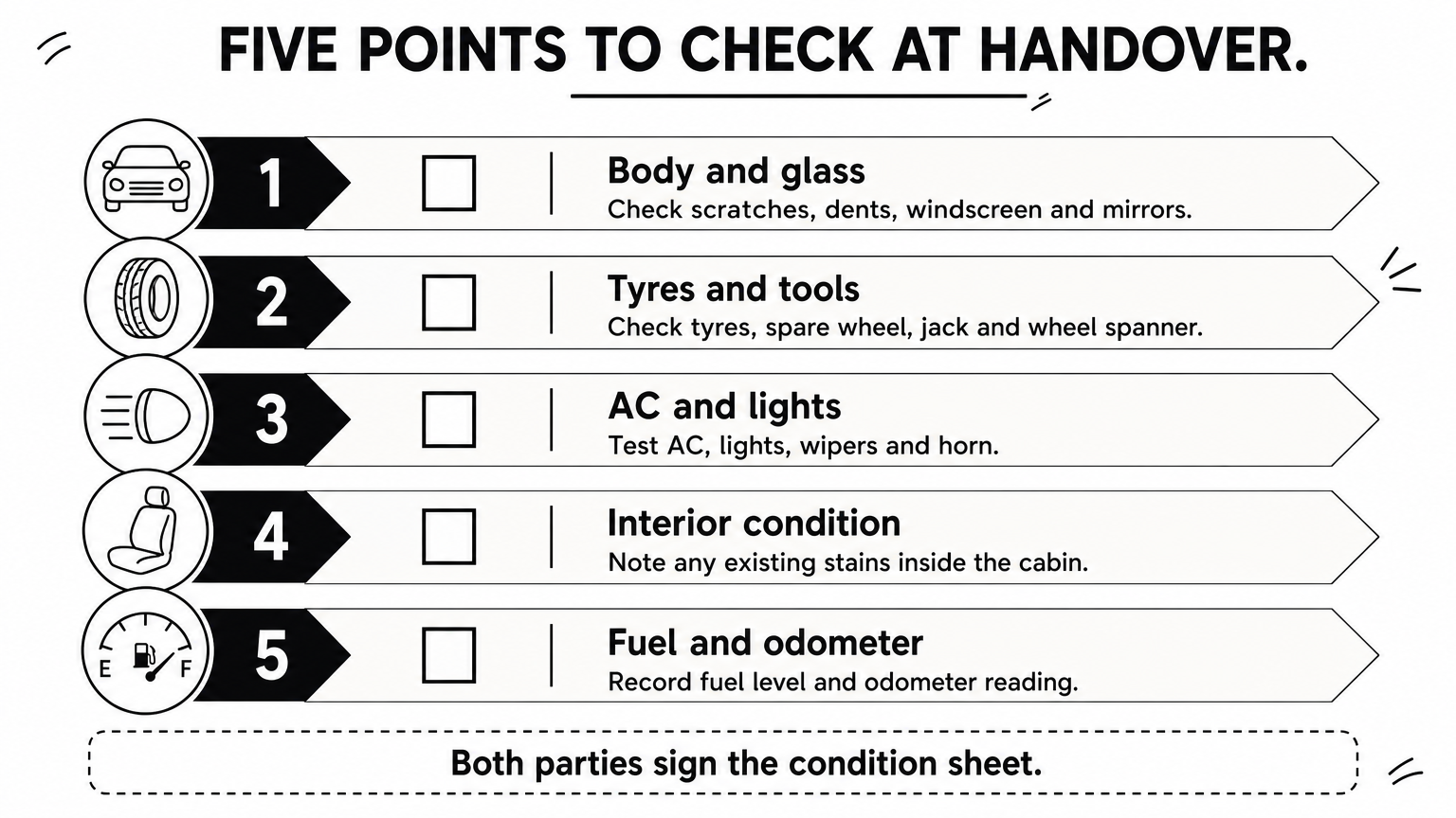 A checklist of five car inspection points to review at handover, ending with both parties signing.