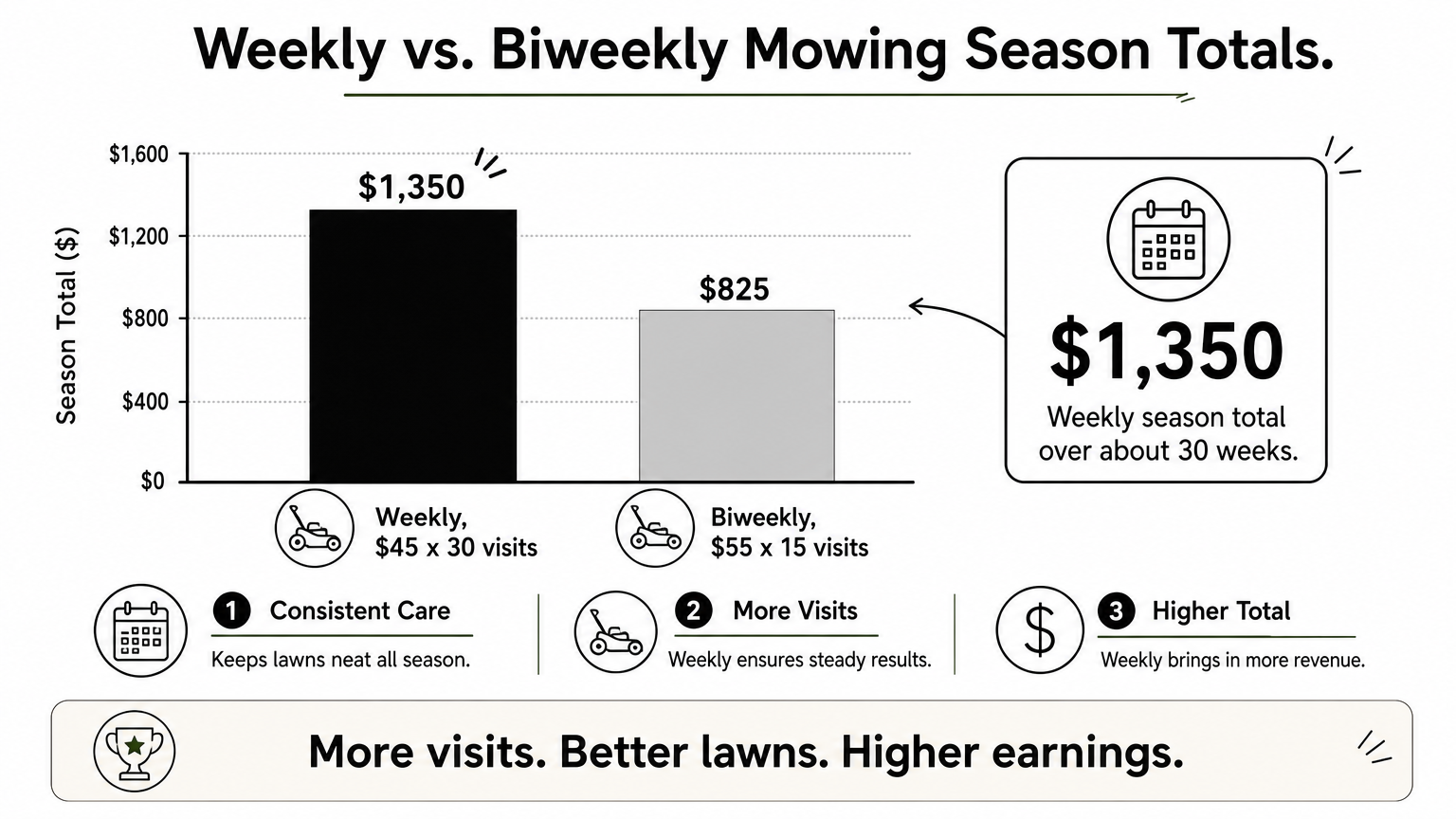 Bar chart comparing a $1,350 weekly mowing season total with an $825 biweekly total.