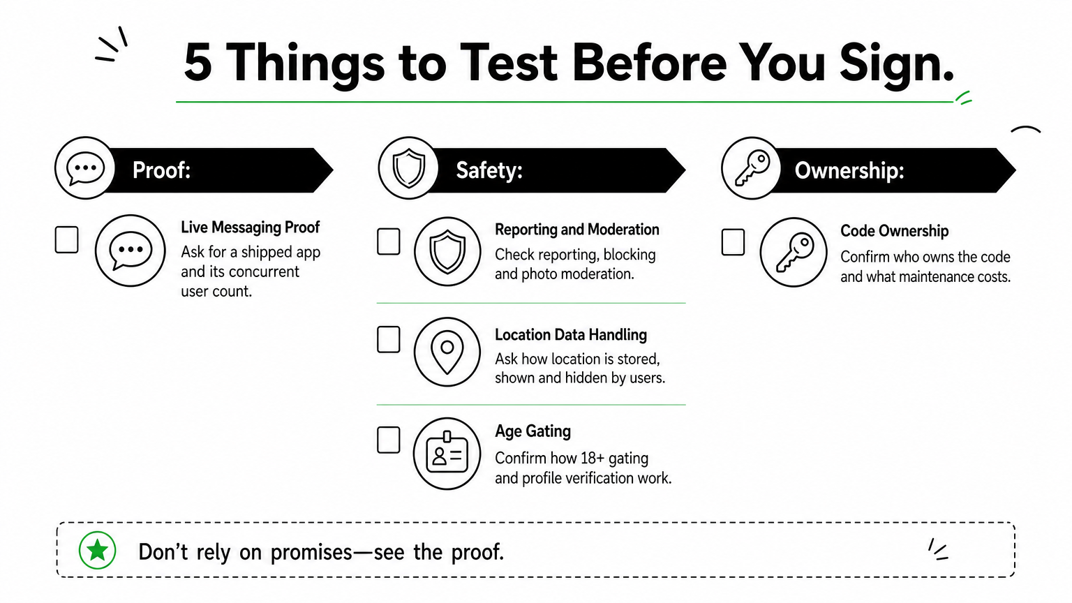 A three-column checklist of five things to test in a dating app vendor before signing.