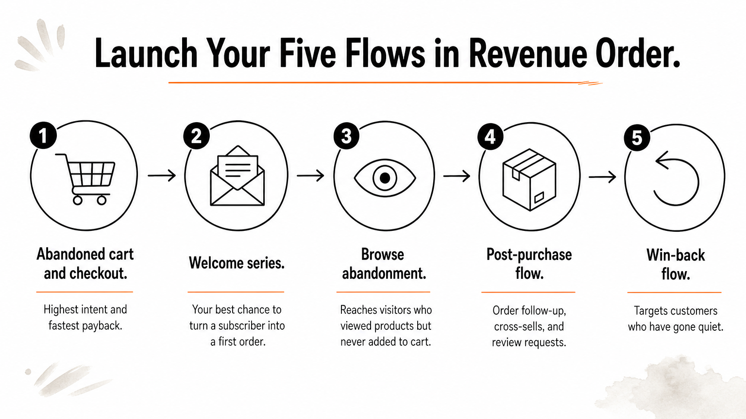 Five-step process showing the order in which to launch Omnisend flows, from abandoned cart to win-back.