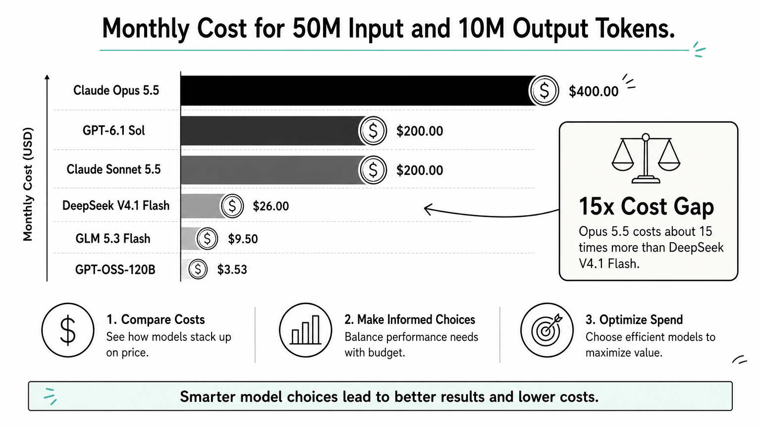 A bar chart comparing the monthly cost of six coding models for the same token workload.