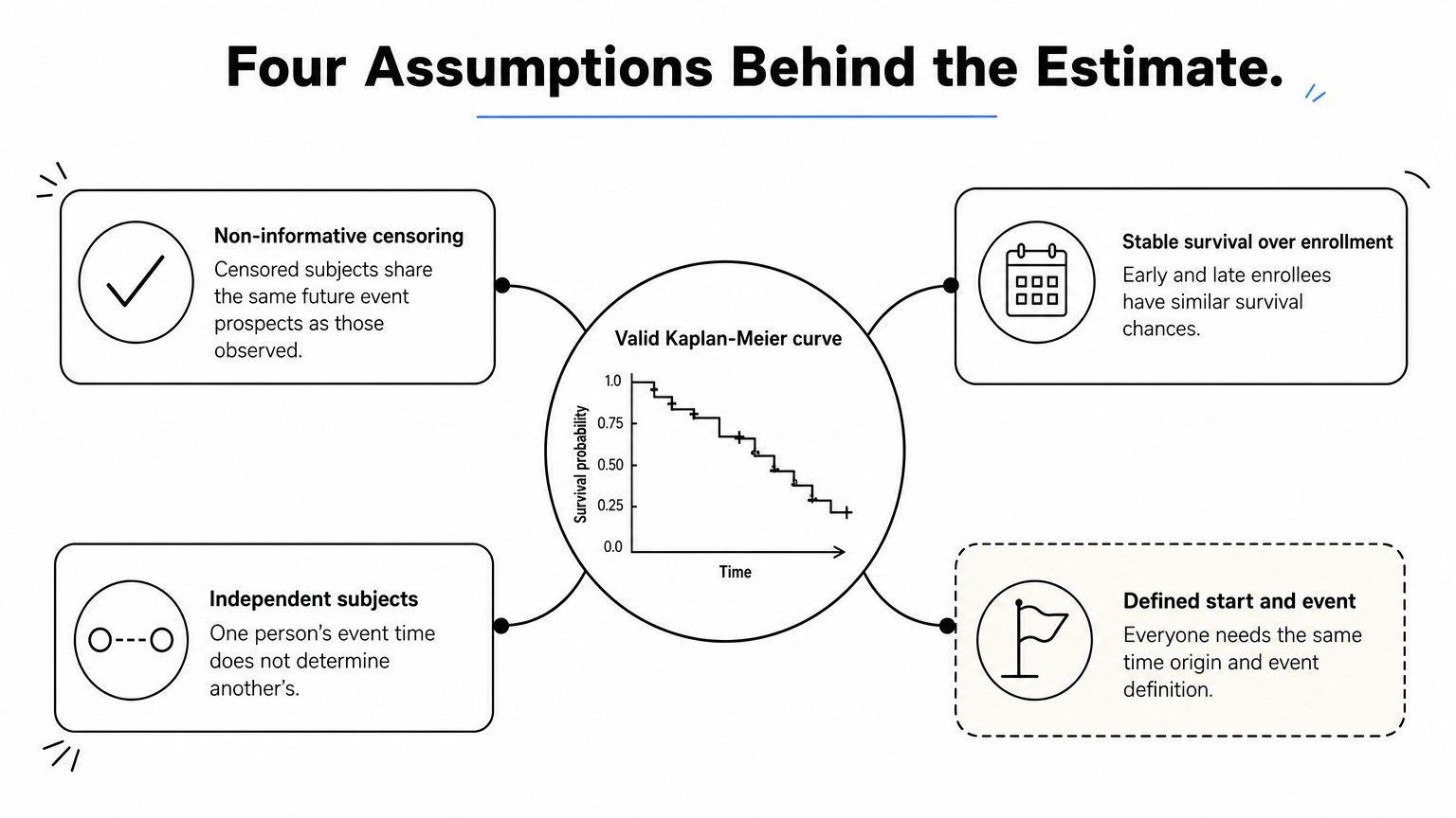 A hub diagram with four branching assumptions behind a valid Kaplan-Meier curve.