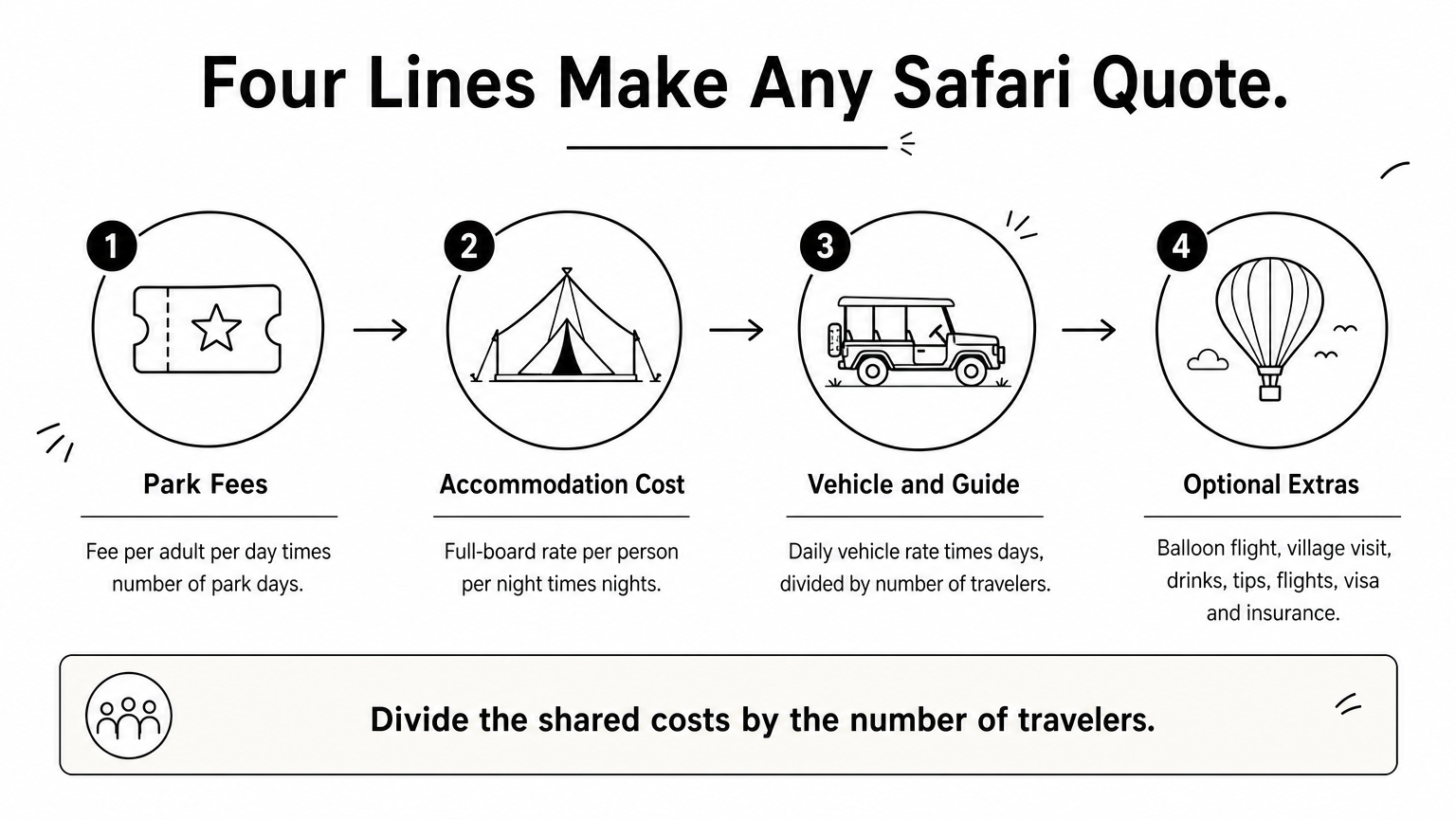 Four-step diagram of park fees, accommodation, vehicle and guide, and extras that add up to a safari quote.
