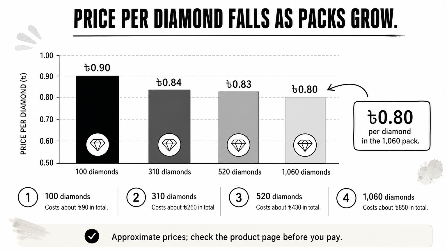 A bar chart showing the price per diamond dropping from 0.90 to 0.80 taka as packs grow.