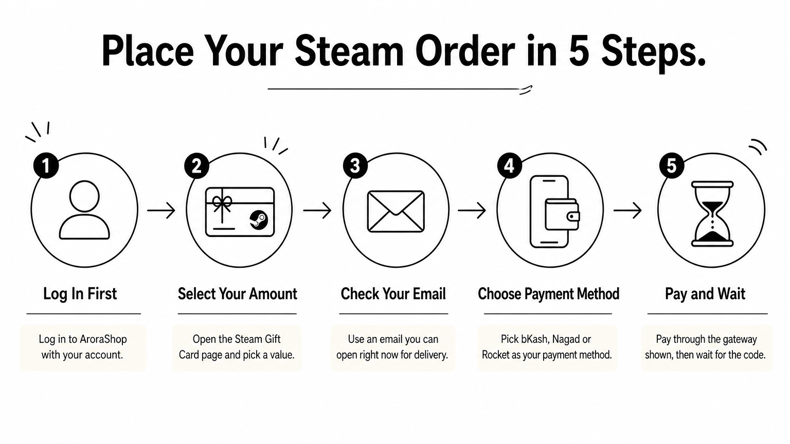 A five-step process showing how to order a Steam gift card, from logging in to paying.