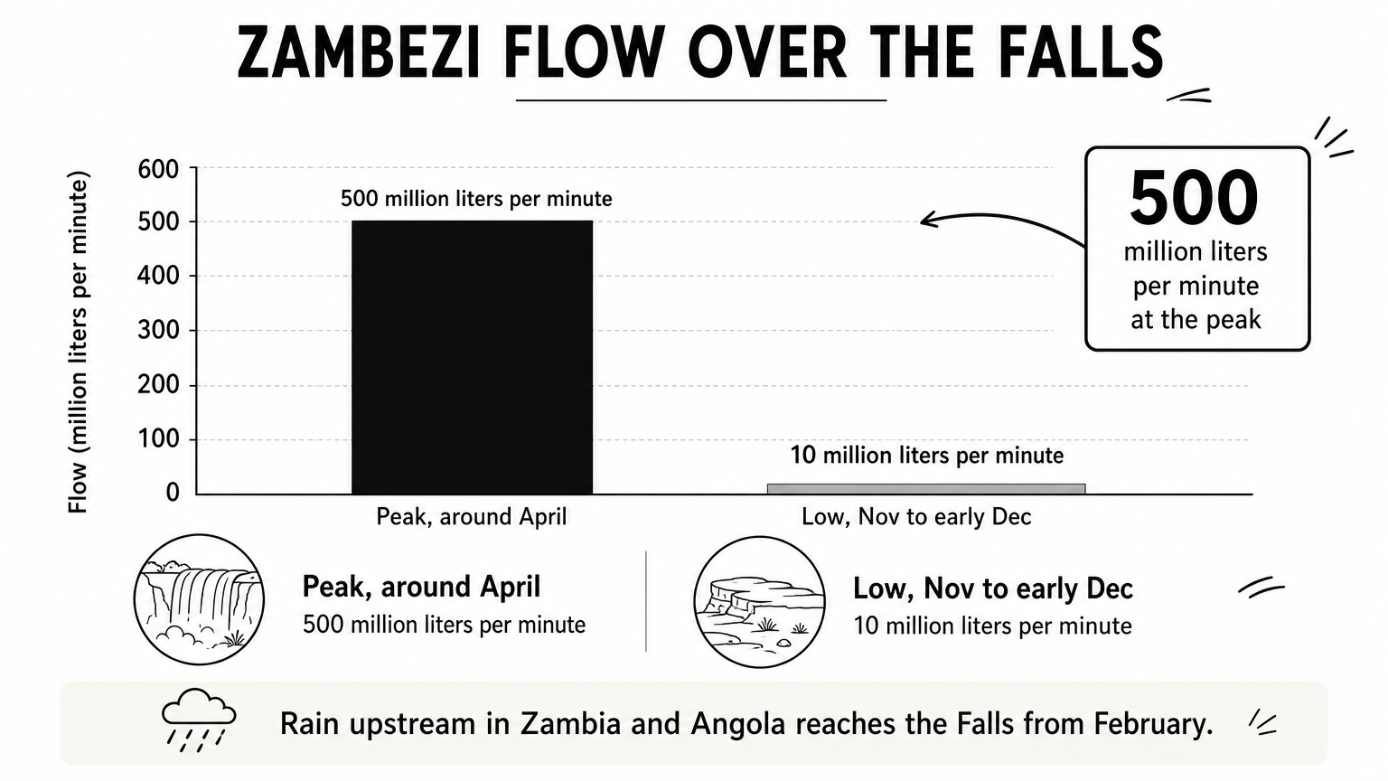 Bar chart comparing the Zambezi flow at its April peak with its low in November and December.