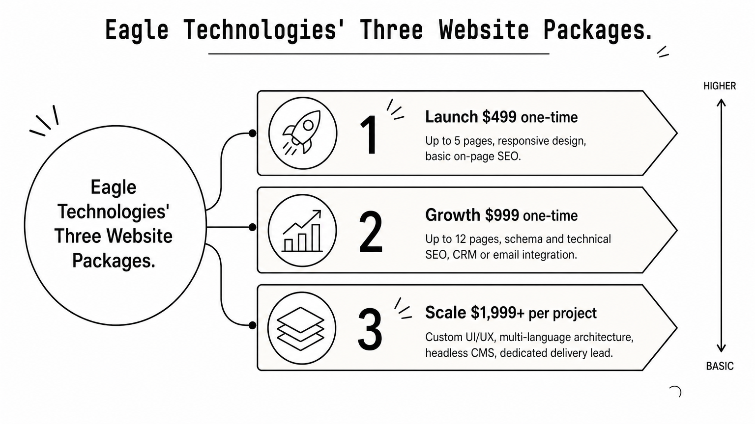 A three-step ladder showing the Launch, Growth and Scale website packages with their prices and features.