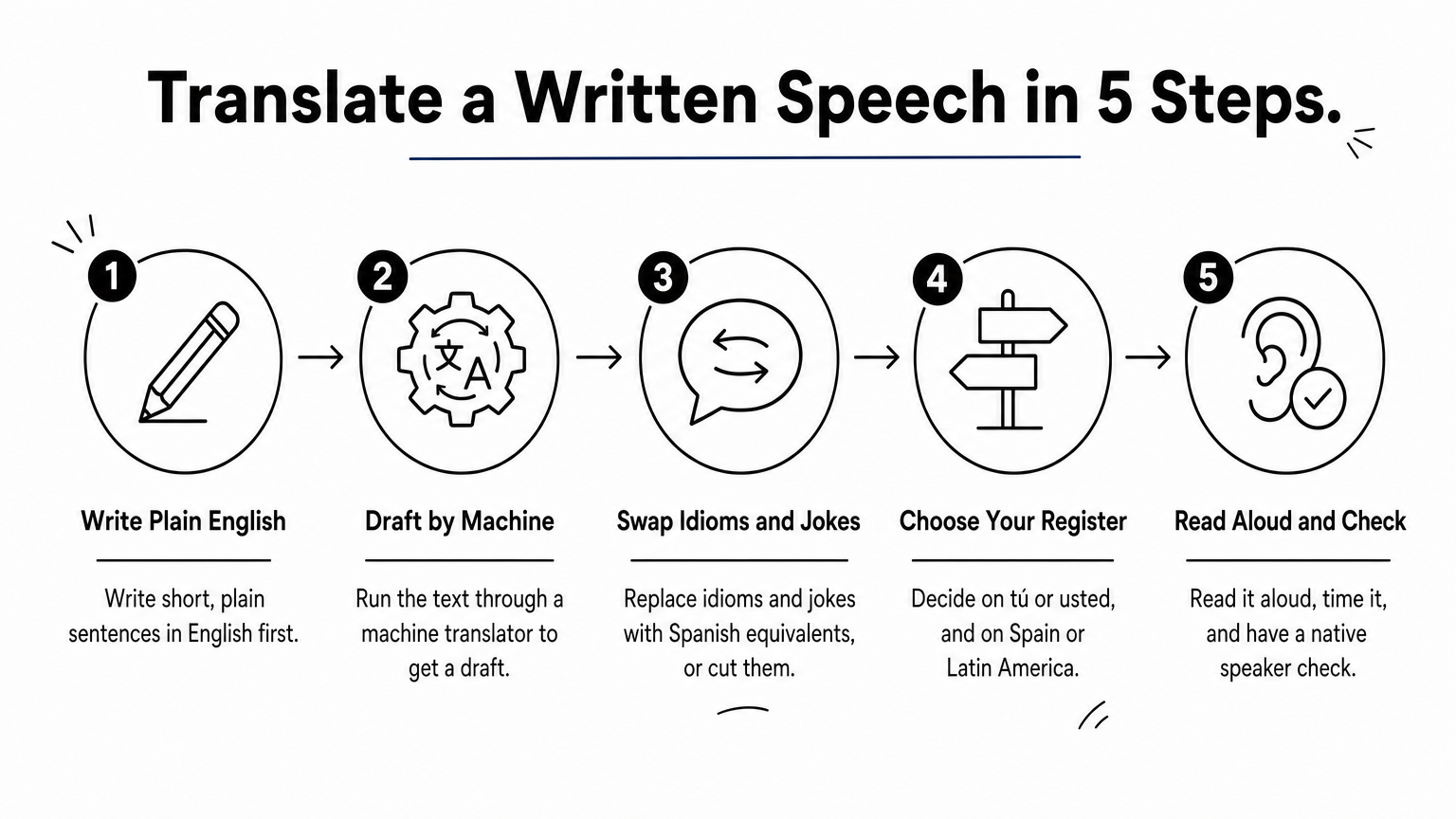 A five-step process for translating a written speech into Spanish, from plain English to a native speaker's check.