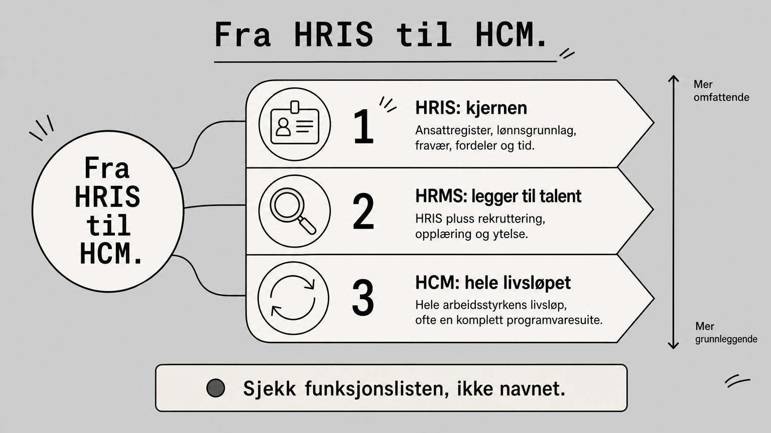 Trappetrinn som viser at HRIS er kjernen, HRMS legger til talent og HCM dekker hele livsløpet.
