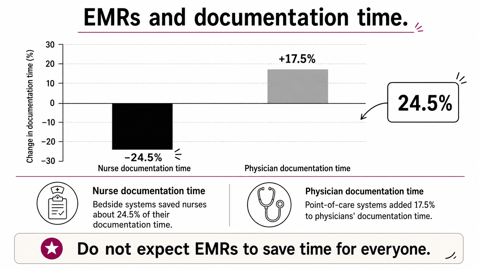 Bar chart showing nurse documentation time down 24.5% and physician documentation time up 17.5% with EMRs.