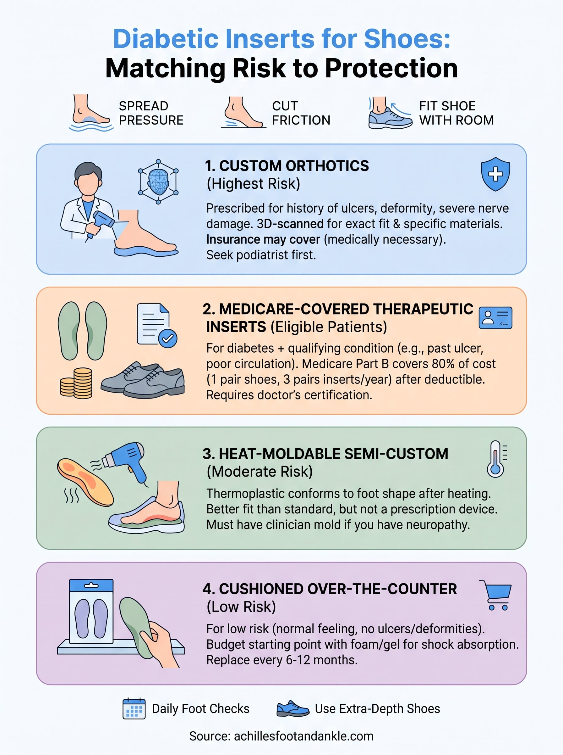 diabetic inserts for shoes infographic