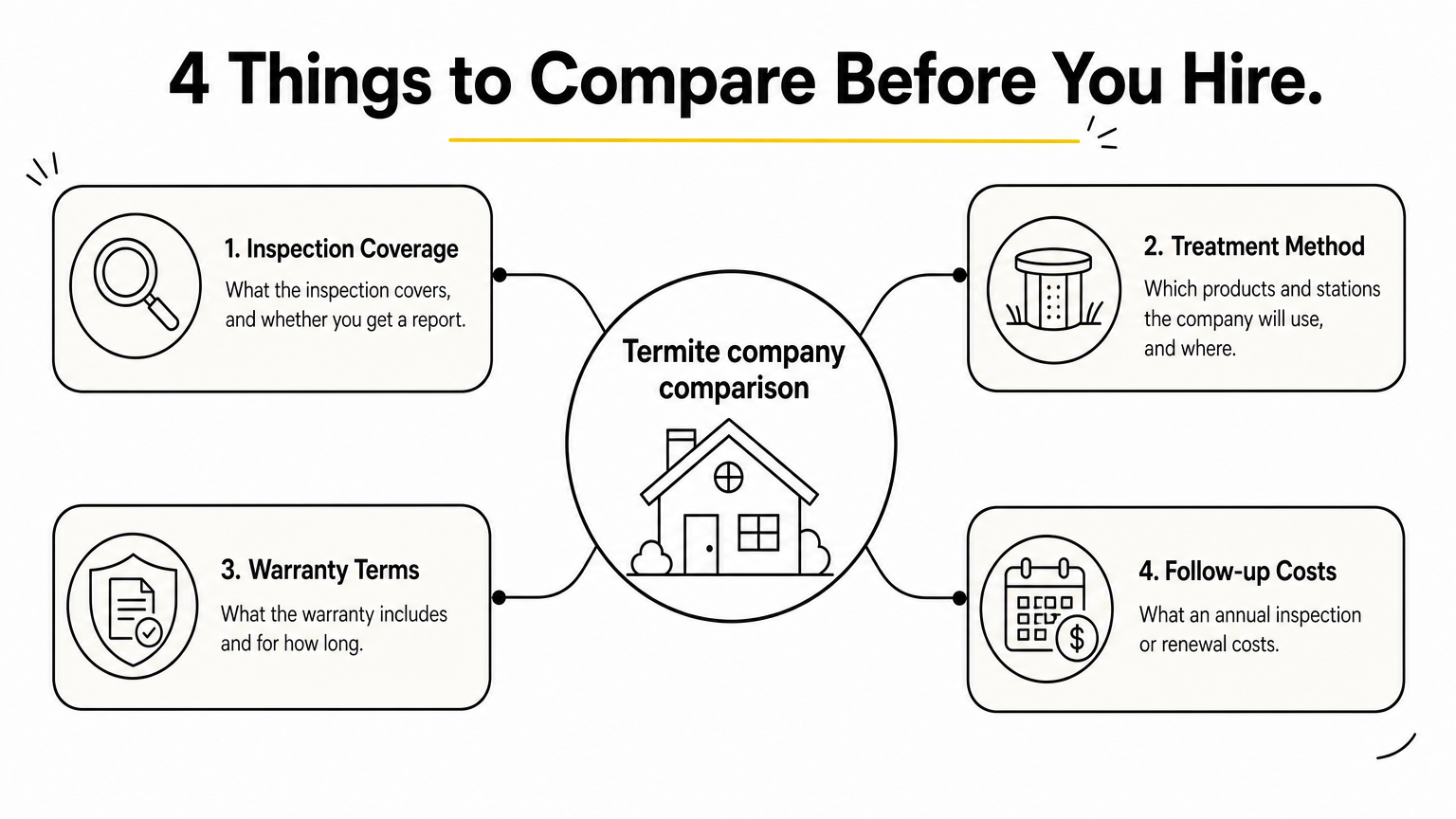 Hub diagram with four comparison points branching from a center: inspection, method, warranty, and follow-up costs.