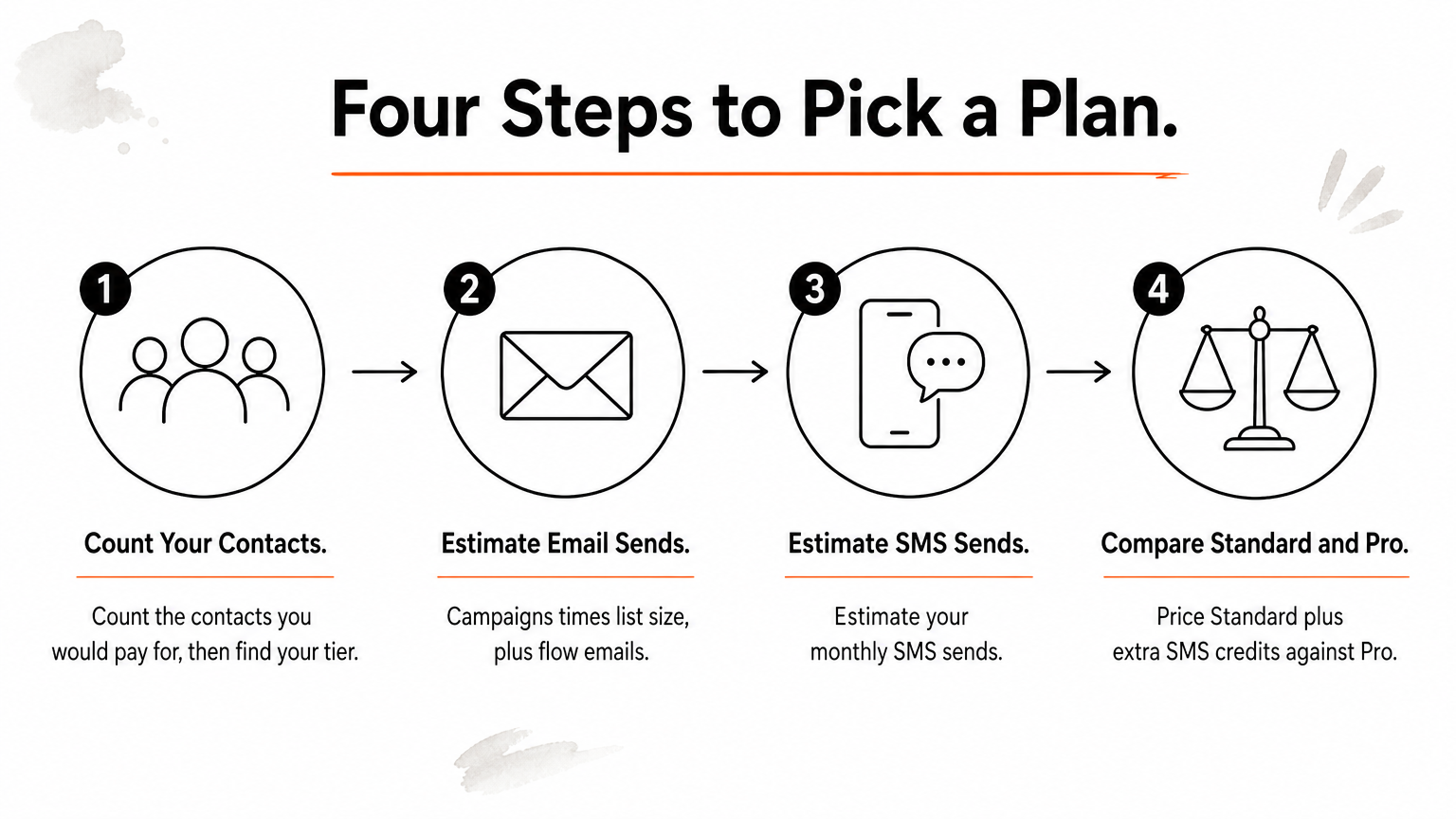Four-step process for choosing an Omnisend plan, from counting contacts to comparing Standard and Pro.