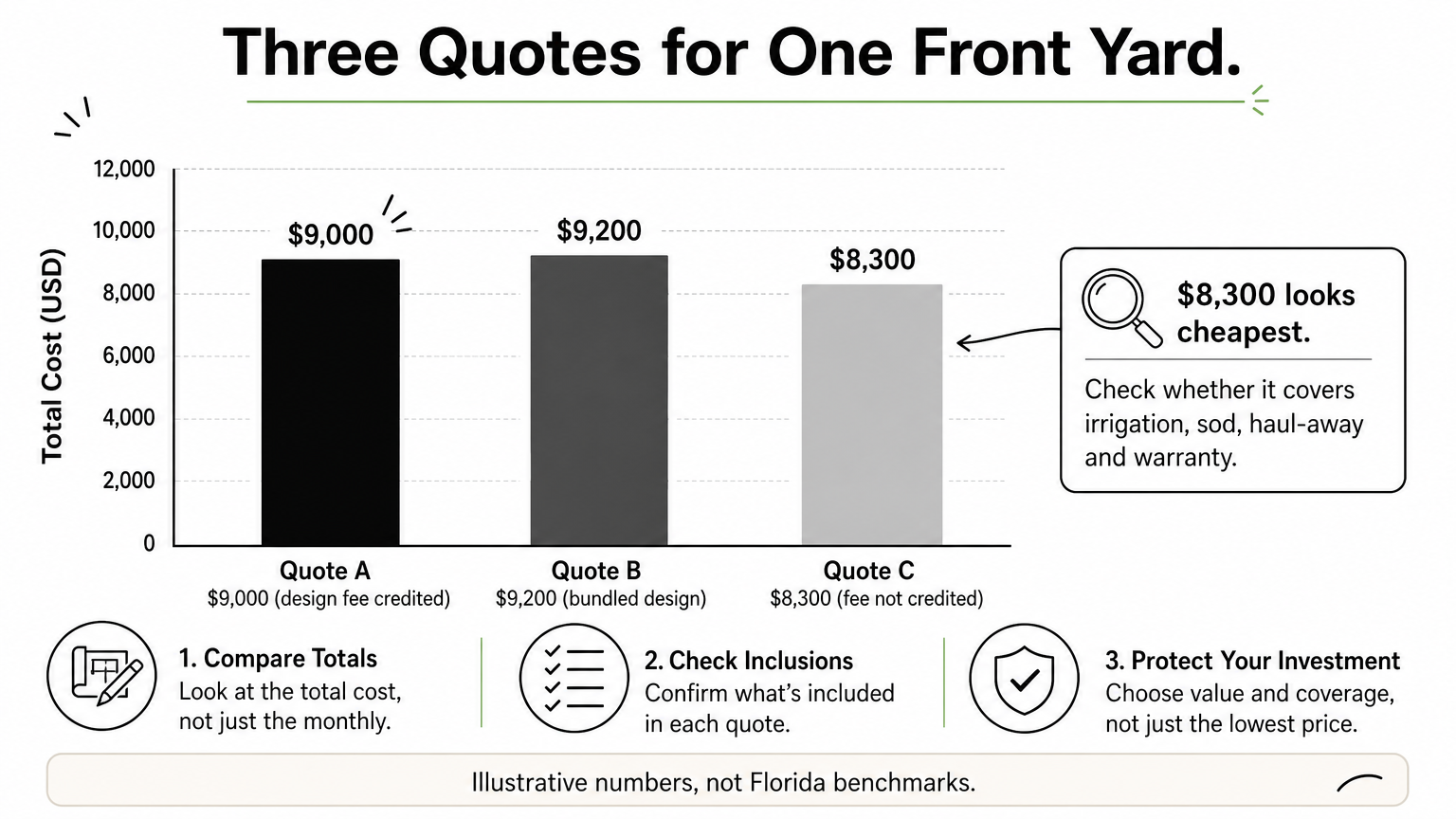 Bar chart comparing three illustrative landscaping quote totals of $9,000, $9,200 and $8,300.