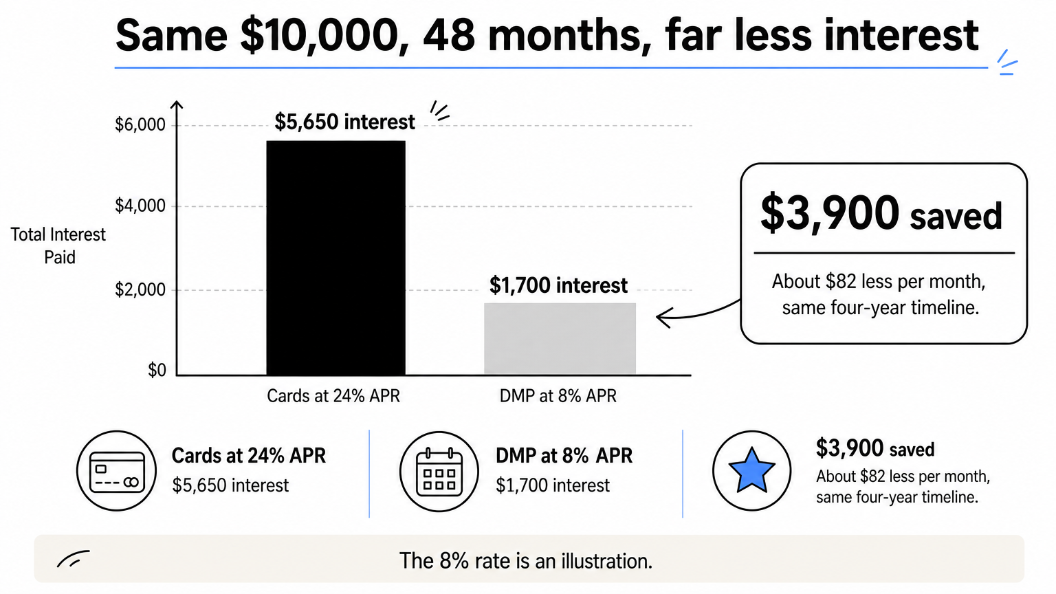 Bar chart comparing $5,650 interest on cards at 24% with $1,700 on a debt management plan.