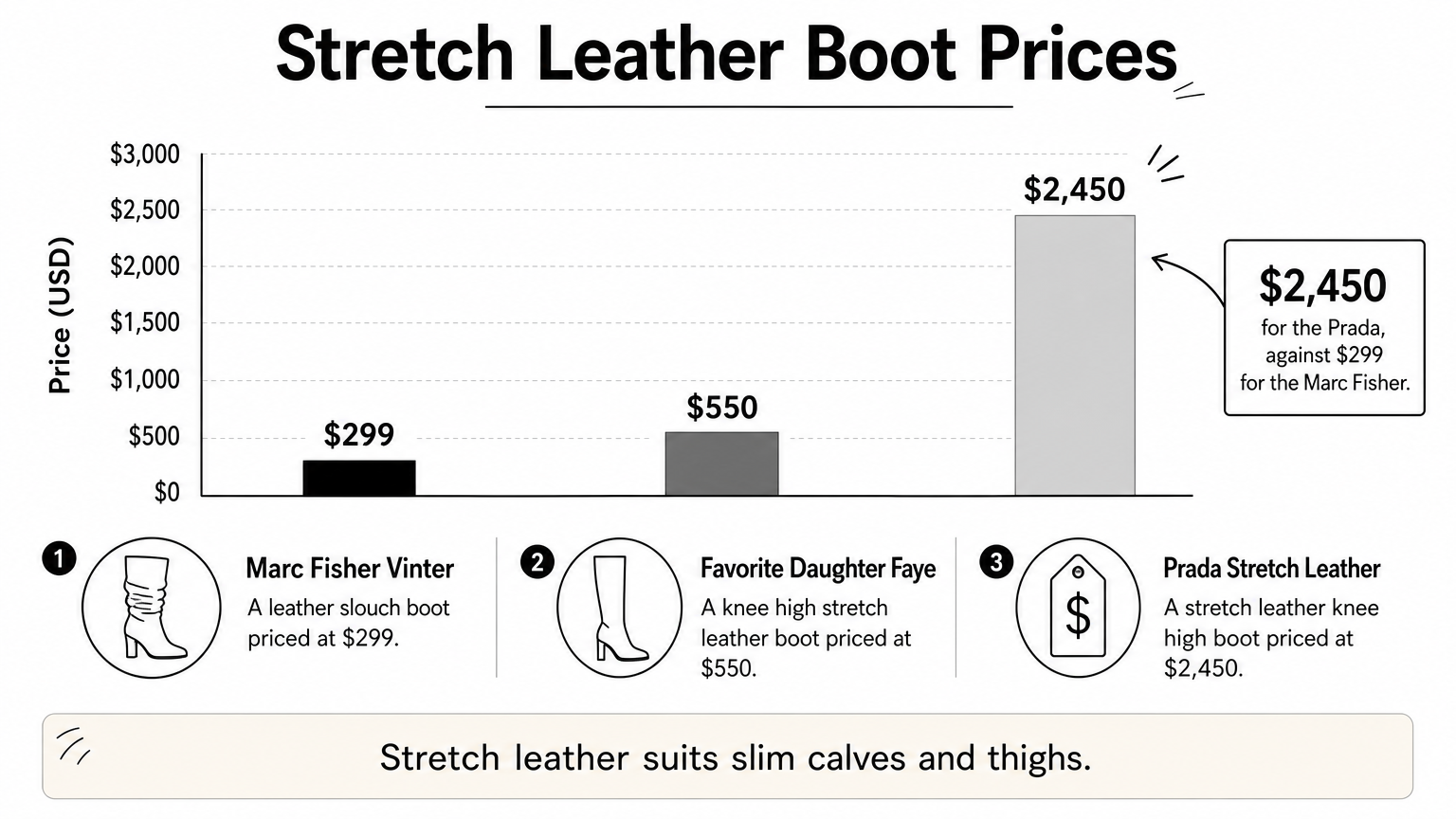 A bar chart comparing three stretch leather boots priced at $299, $550, and $2,450.