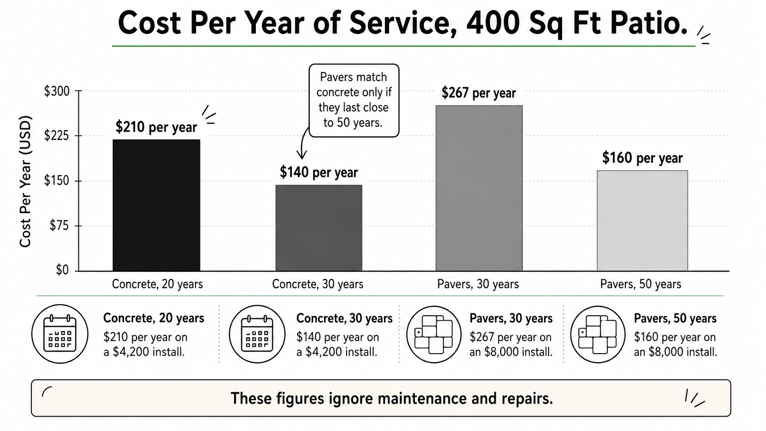 Bar chart comparing yearly cost of concrete and paver patios over different lifespans on a 400 square foot patio.