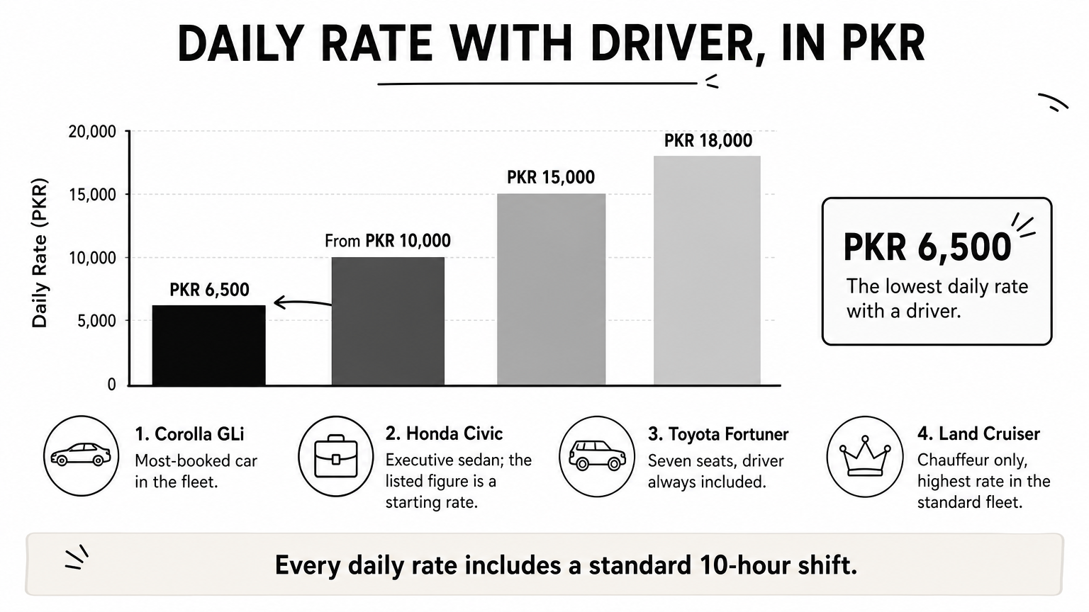 A bar chart comparing daily chauffeur rates for the Corolla, Civic, Fortuner and Land Cruiser.