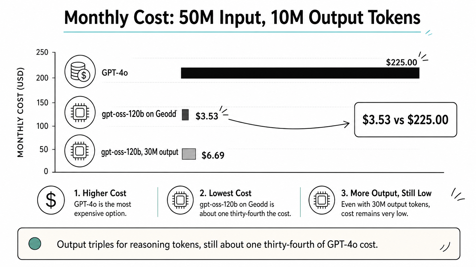 Bar chart comparing monthly cost of GPT-4o at $225.00 with gpt-oss-120b at $3.53 and $6.69.