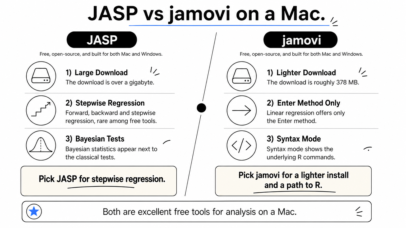 Two-column comparison of JASP and jamovi covering download size, regression options and features, with a verdict for each.
