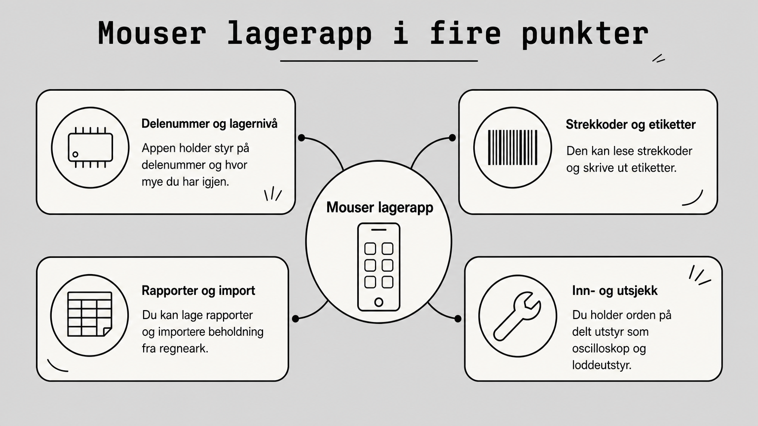 Diagram med Mouser lagerapp i midten og fire funksjoner som går ut fra den.