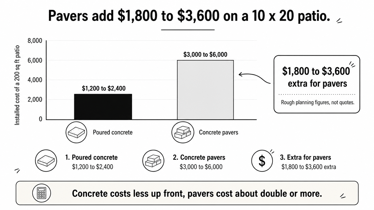 Bar chart comparing installed cost of a 200 square foot poured concrete patio and a paver patio.