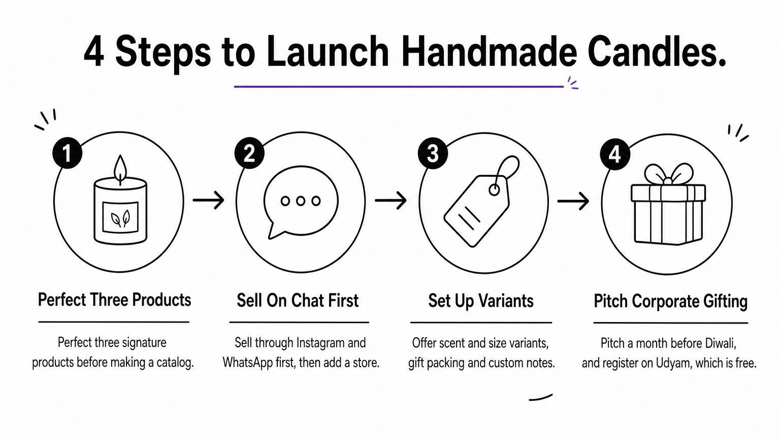 A four-step process showing how to launch a handmade candle business.