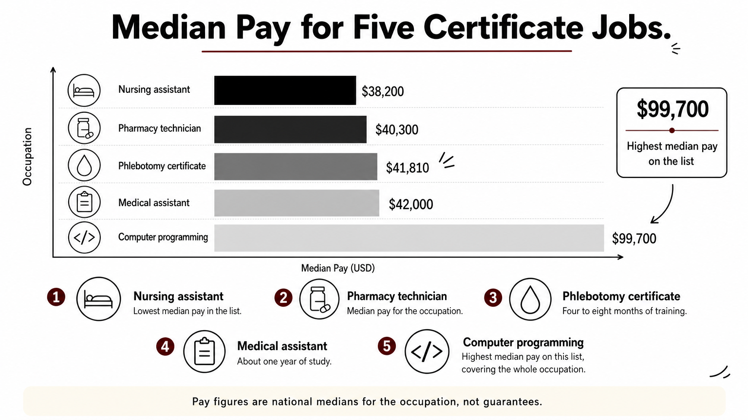 Bar chart comparing median pay for five certificate jobs, with computer programming highest at $99,700.
