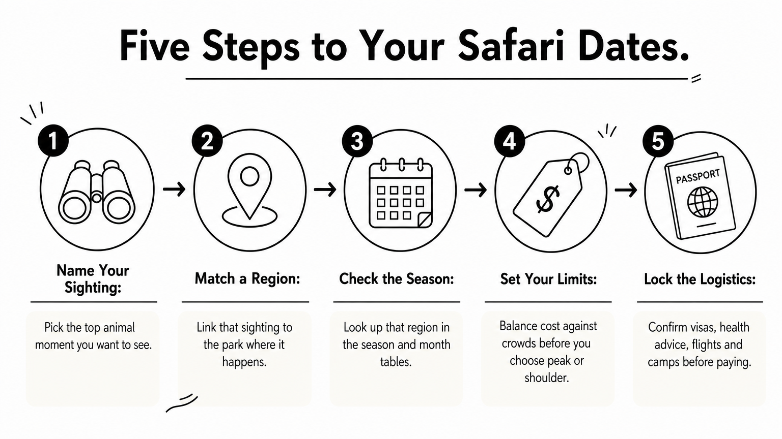 Best Time for an African Safari: Seasons, Months, Regions A five-step process from naming a top sighting to locking visas, flights and camp bookings.