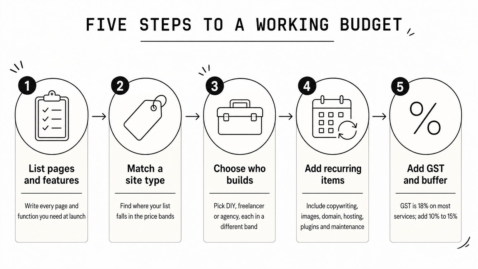 A five-step process diagram showing how to build a website budget, from listing pages to adding GST and a buffer.
