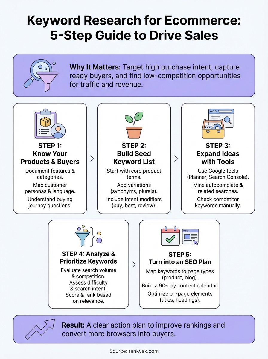 keyword research for ecommerce infographic