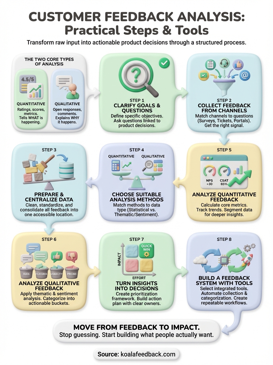 customer feedback analysis methods infographic
