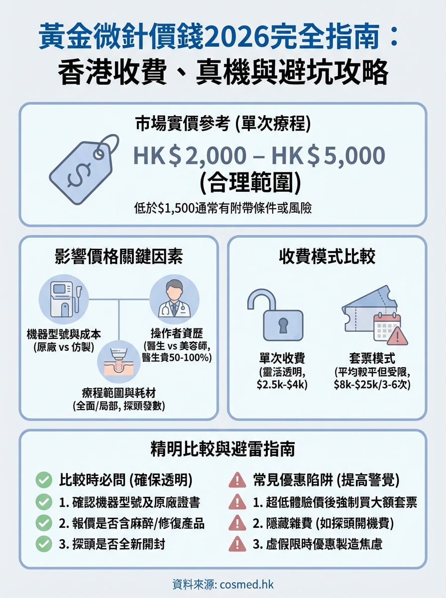 黃金微針價錢 infographic