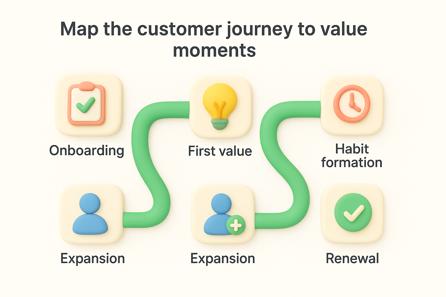Map the customer journey to value moments