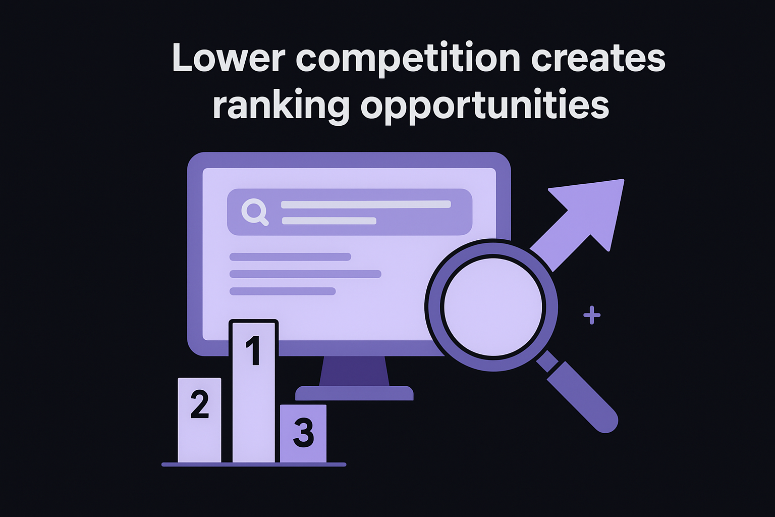 Lower competition creates ranking opportunities