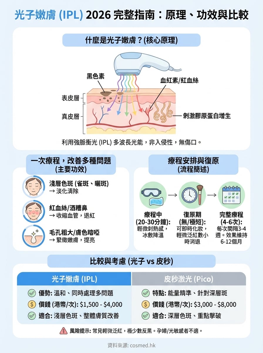 光子嫩膚是什麼 infographic