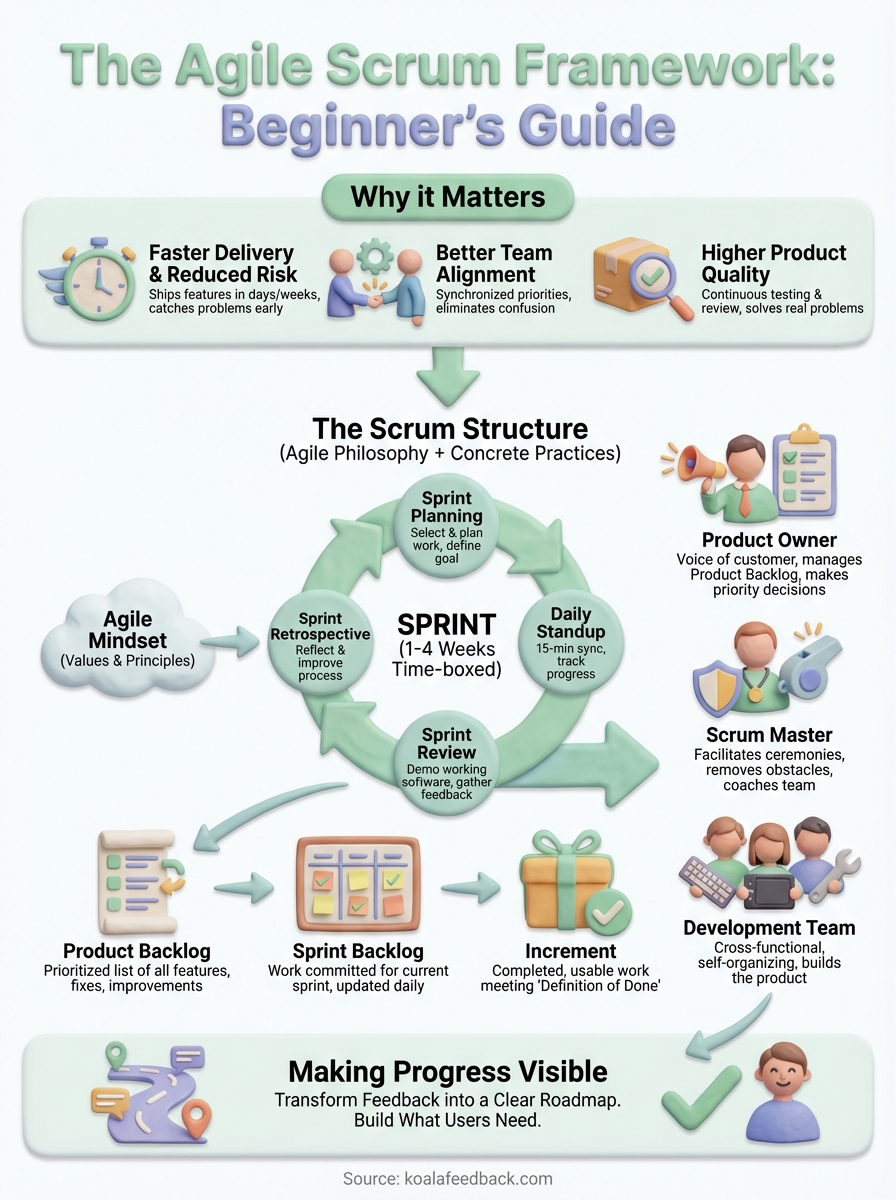 agile scrum framework infographic