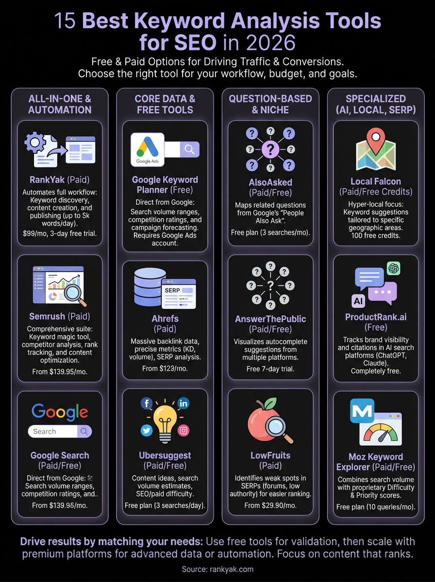 best keyword analysis tools infographic