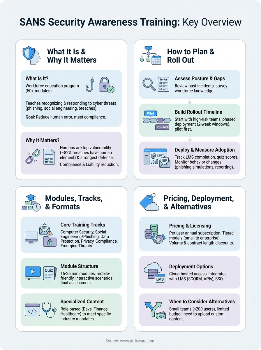 sans security awareness training infographic