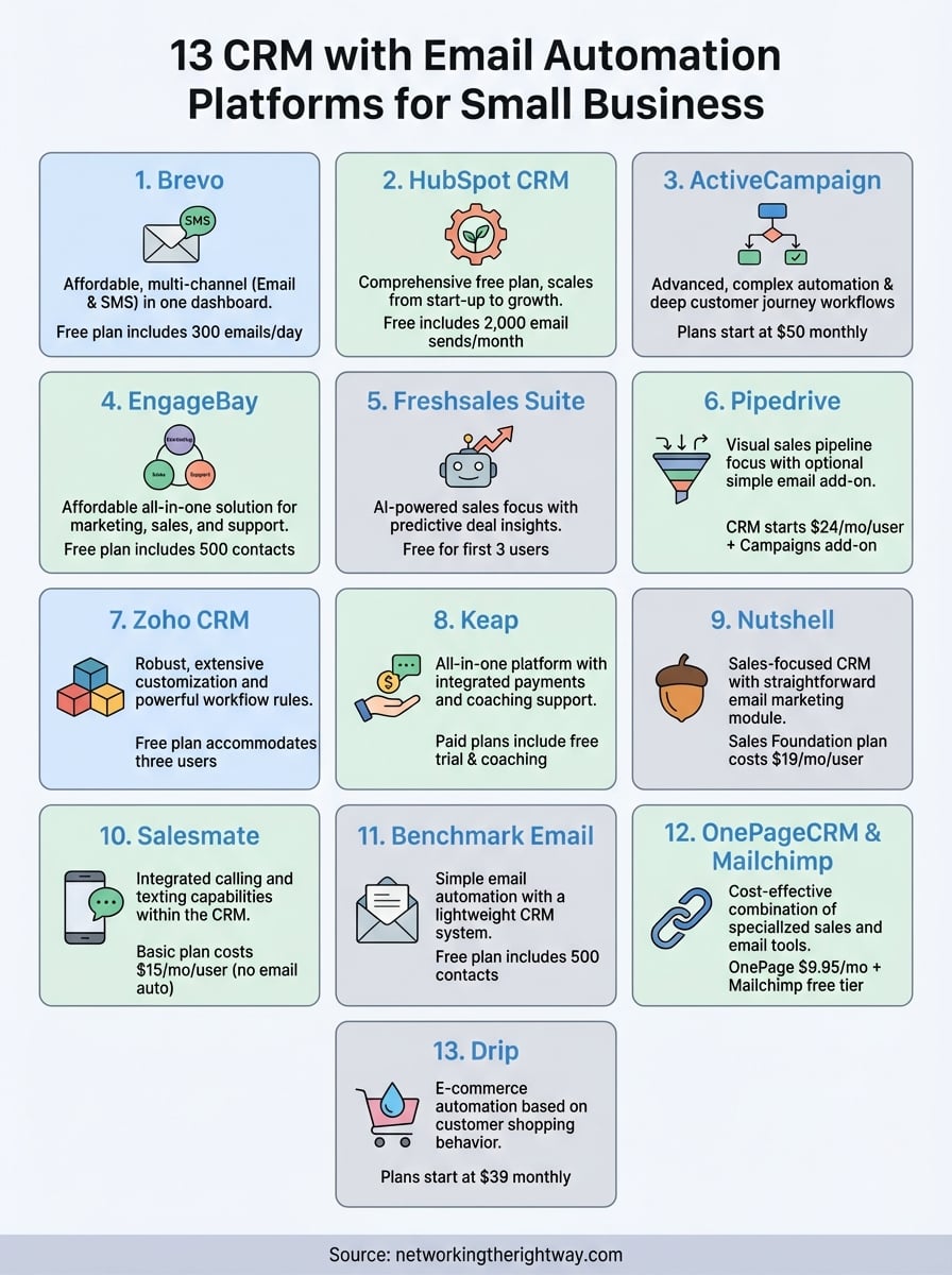 crm with email automation infographic