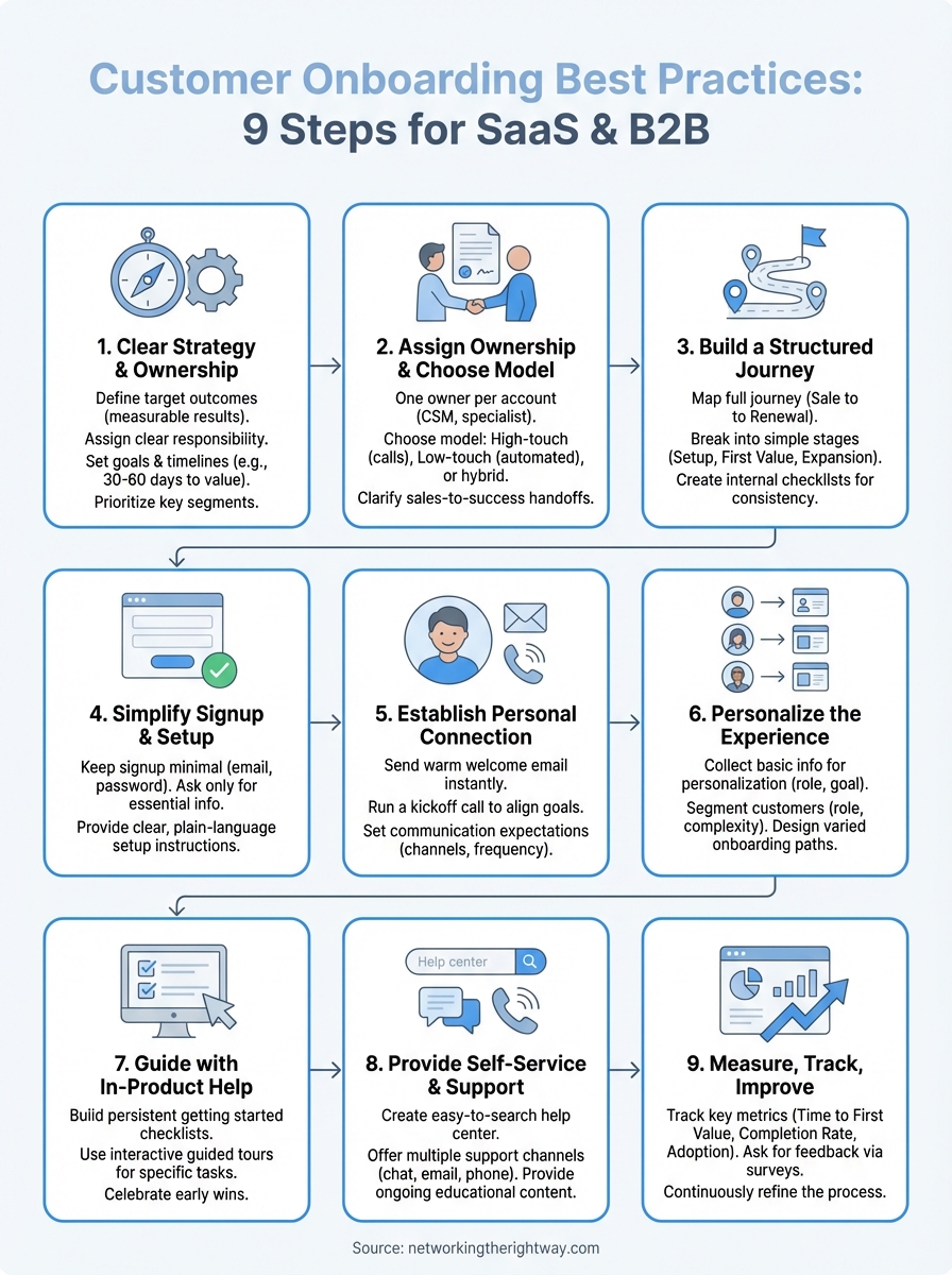 customer onboarding best practices infographic