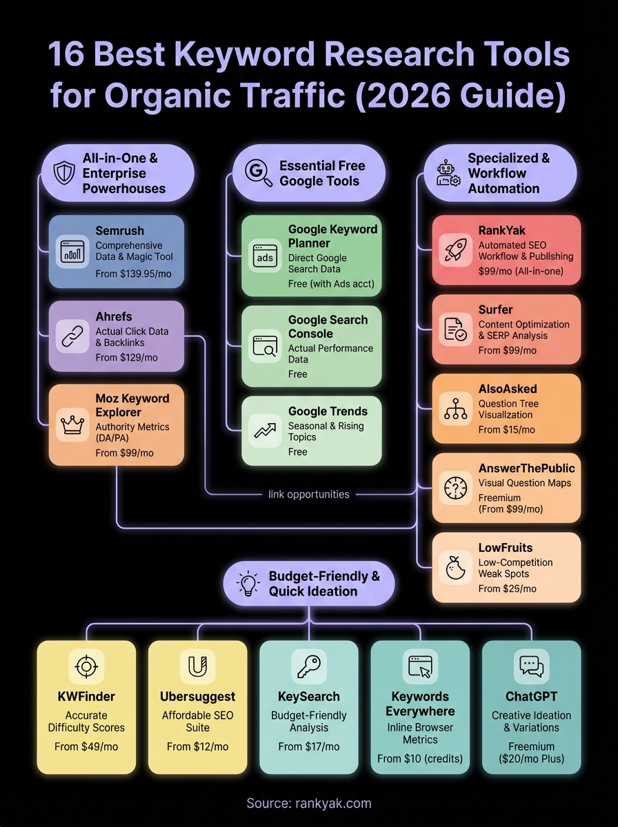 best keyword research tools infographic