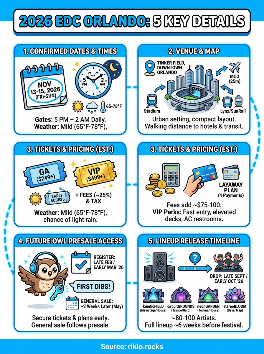 2026 edc (orlando, usa) infographic